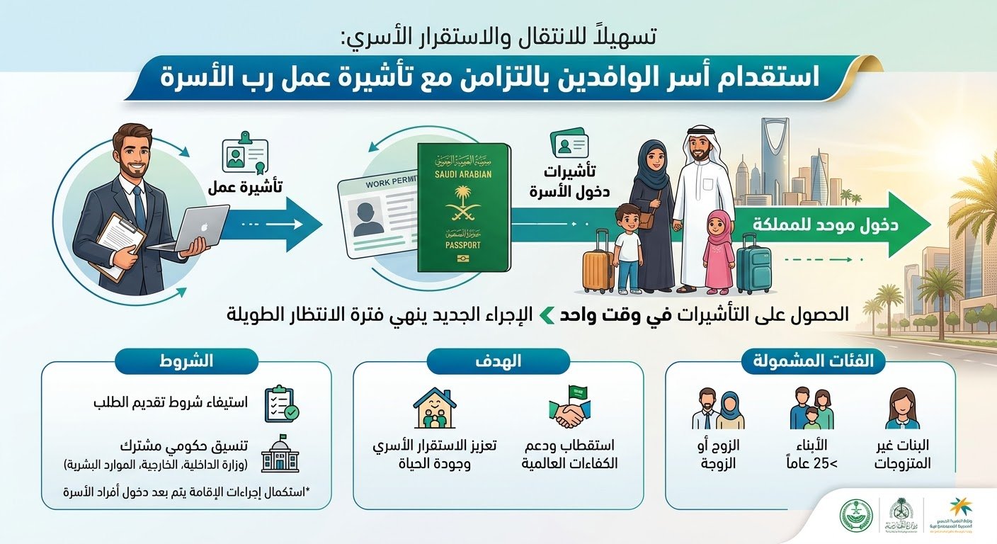 السعودية تُقرّ استقدام أسر الوافدين بالتزامن مع تأشيرة العمل.. الشروط والتفاصيل